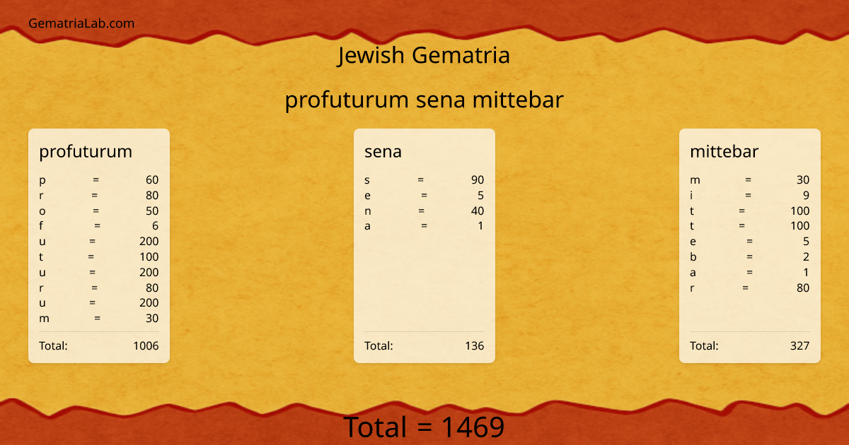 profuturum sena mittebar in jewish Gematria
